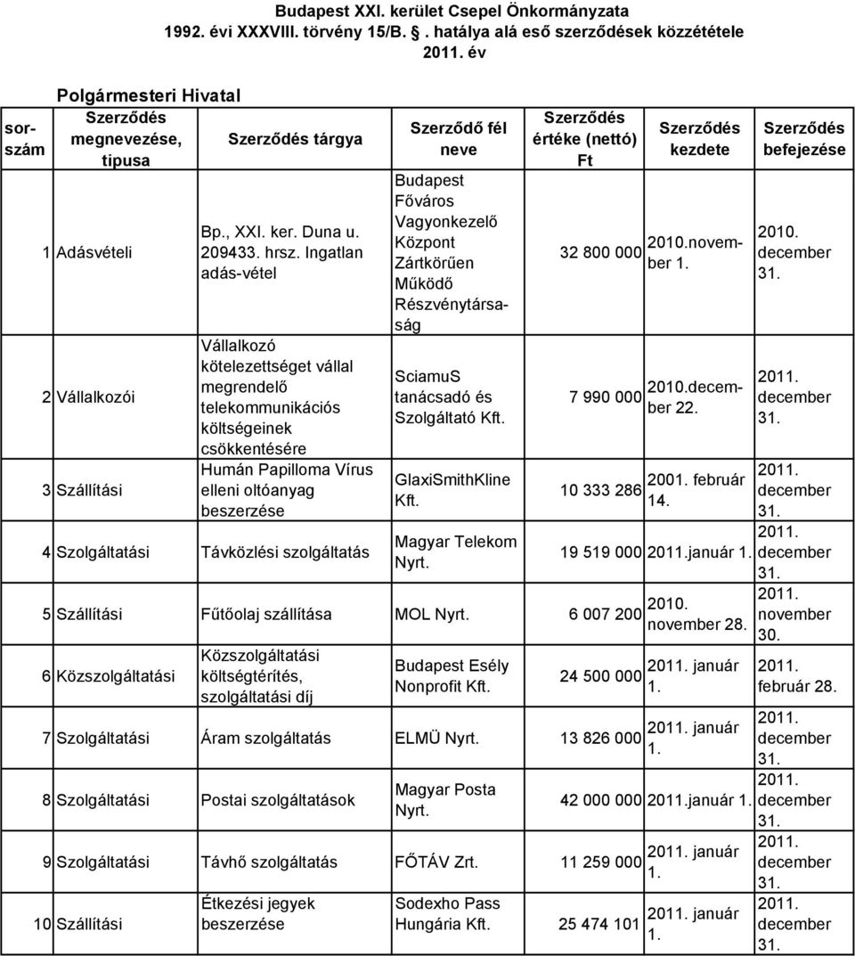 Budapest Főváros Vagyonkezelő Központ Zártkörűen Működő Részvénytársaság SciamuS tanácsadó és Szolgáltató. GlaxiSmithKline. Magyar Telekom Nyrt. Ft 32 800 000 2010. 7 990 000 2010.