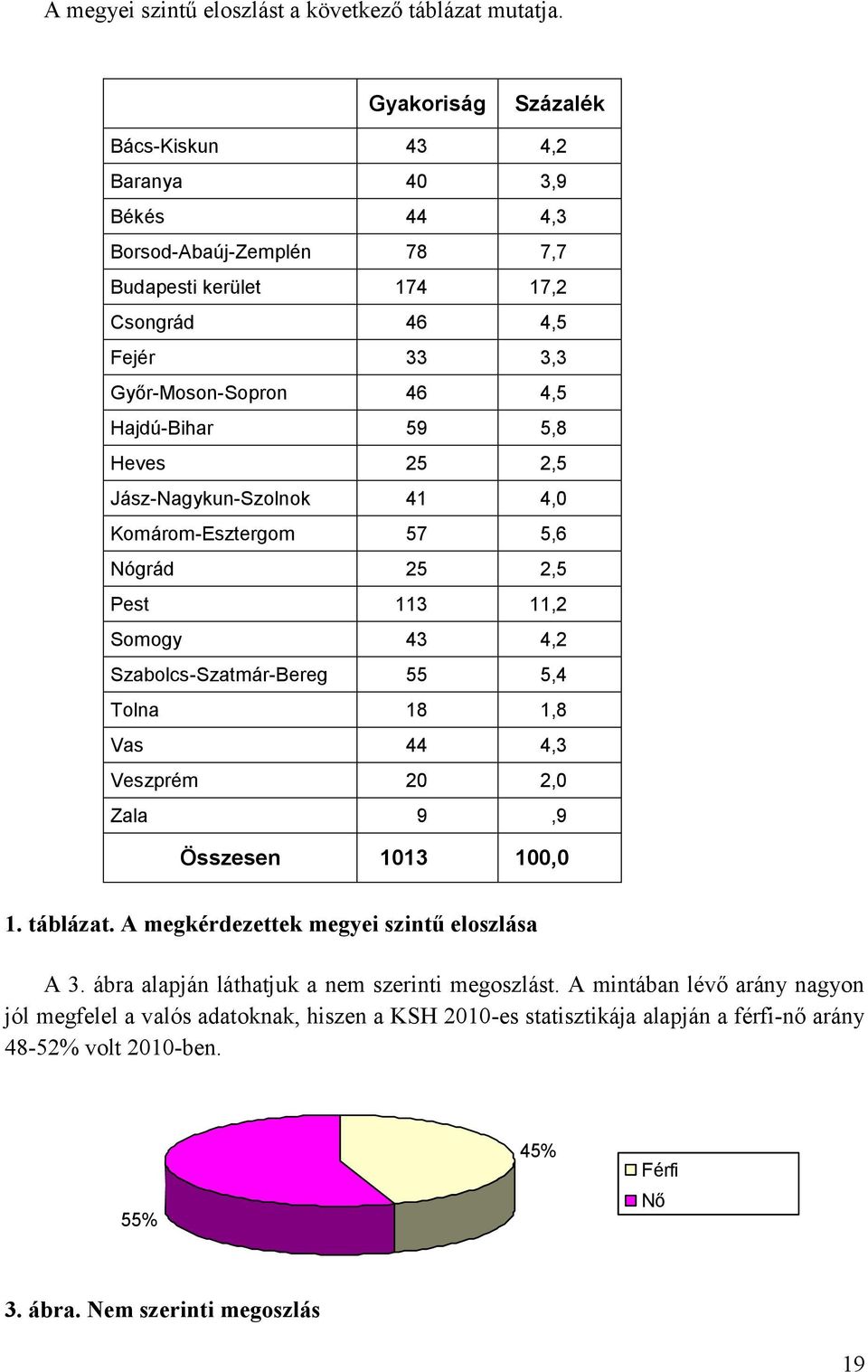 5,8 Heves 25 2,5 Jász-Nagykun-Szolnok 41 4,0 Komárom-Esztergom 57 5,6 Nógrád 25 2,5 Pest 113 11,2 Somogy 43 4,2 Szabolcs-Szatmár-Bereg 55 5,4 Tolna 18 1,8 Vas 44 4,3 Veszprém 20 2,0 Zala 9,9