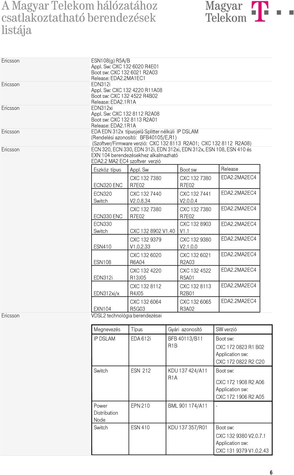 1R1A EDA EDN 312x típusjelű Splitter nélküli IP DSLAM (Rendelési azonosító: BFB40105/E,R1) (Szoftver/Firmware verzió: CXC 132 8113 R2A01; CXC 132 8112 R2A08) ECN 320, ECN 330, EDN 312i, EDN 312xi,