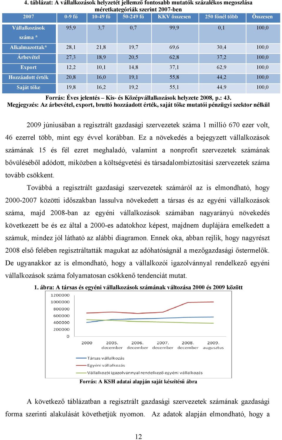 16,0 19,1 55,8 44,2 100,0 Saját tőke 19,8 16,2 19,2 55,1 44,9 100,0 Forrás: Éves jelentés Kis- és Középvállalkozások helyzete 2008, p.: 43.