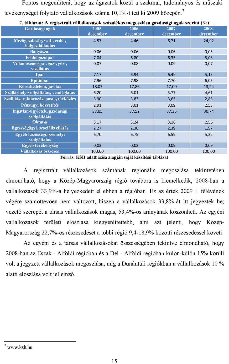 december Mezőgazdaság, vad-, erdő-, 4,57 4,46 6,71 24,92 halgazdálkodás Bányászat 0,06 0,06 0,06 0,05 Feldolgozóipar 7,04 6,80 6,35 5,03 Villamosenergia-, gáz-, gőz-, 0,07 0,08 0,09 0,07 vízellátás