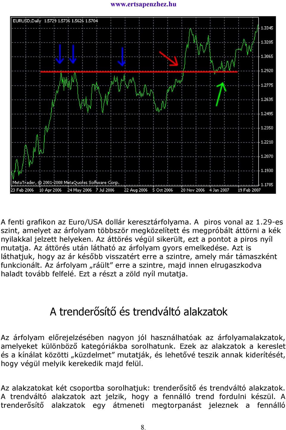 Azt is láthatjuk, hogy az ár később visszatért erre a szintre, amely már támaszként funkcionált. Az árfolyam ráült erre a szintre, majd innen elrugaszkodva haladt tovább felfelé.