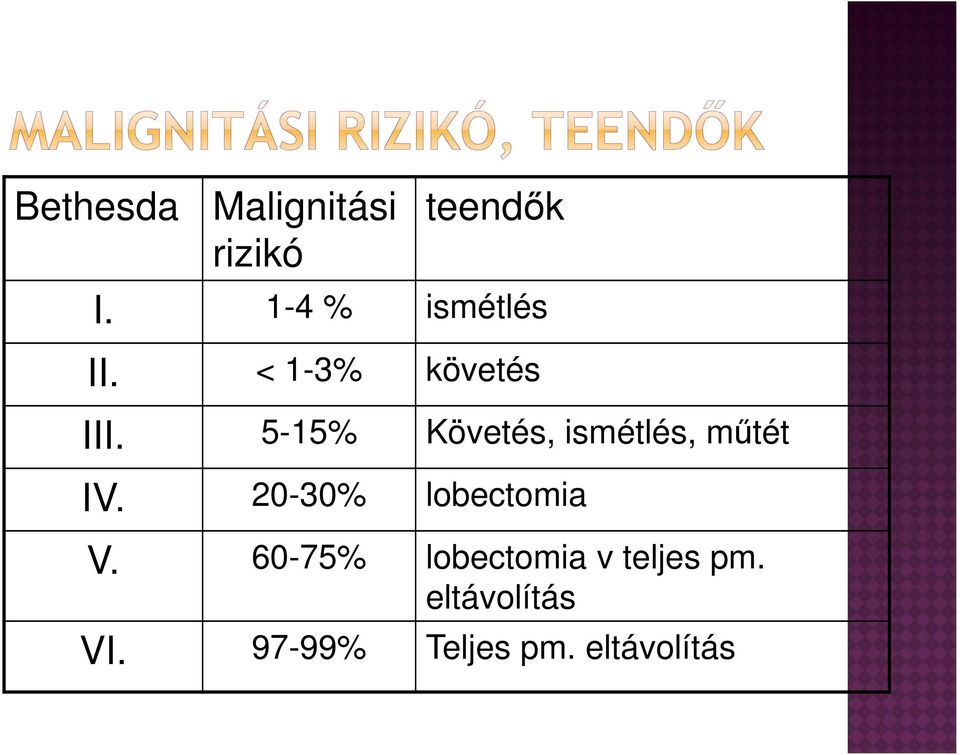 5-15% Követés, ismétlés, műtét IV.