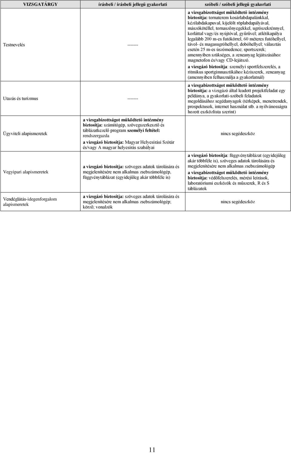 kijelölt röplabdapályával, mászókötéllel, tornaszőnyegekkel, ugrószekrénnyel, korláttal vagy/és nyújtóval, gyűrűvel; atlétikapálya legalább 200 m-es futókörrel, 60 méteres futóhellyel, távol- és