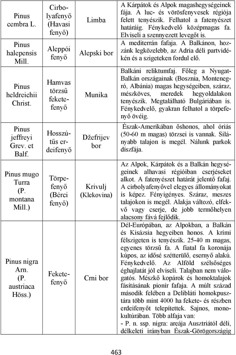 Kárpátok és Alpok magashegységeinek fája. A luc- és vörösfenyvesek régiója felett tenyészik. Felhatol a fatenyészet határáig. Fénykedvelő középmagas fa. Elviseli a szennyezett levegőt is.