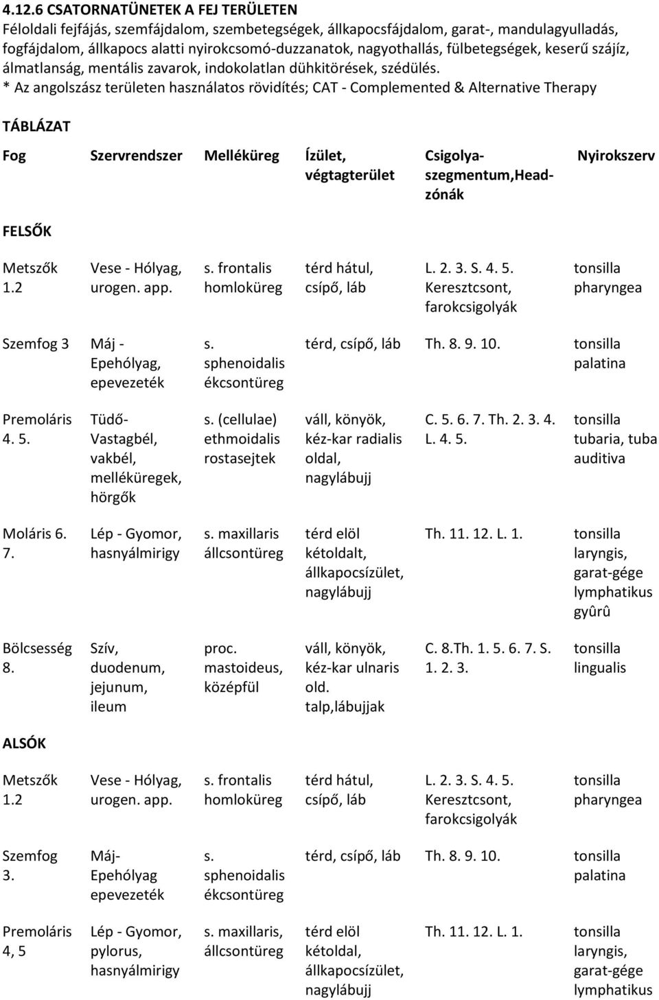 * Az angolszász területen használatos rövidítés; CAT - Complemented & Alternative Therapy TÁBLÁZAT Fog Szervrendszer Melléküreg Ízület, végtagterület FELSŐK Csigolyaszegmentum,Headzónák Nyirokszerv