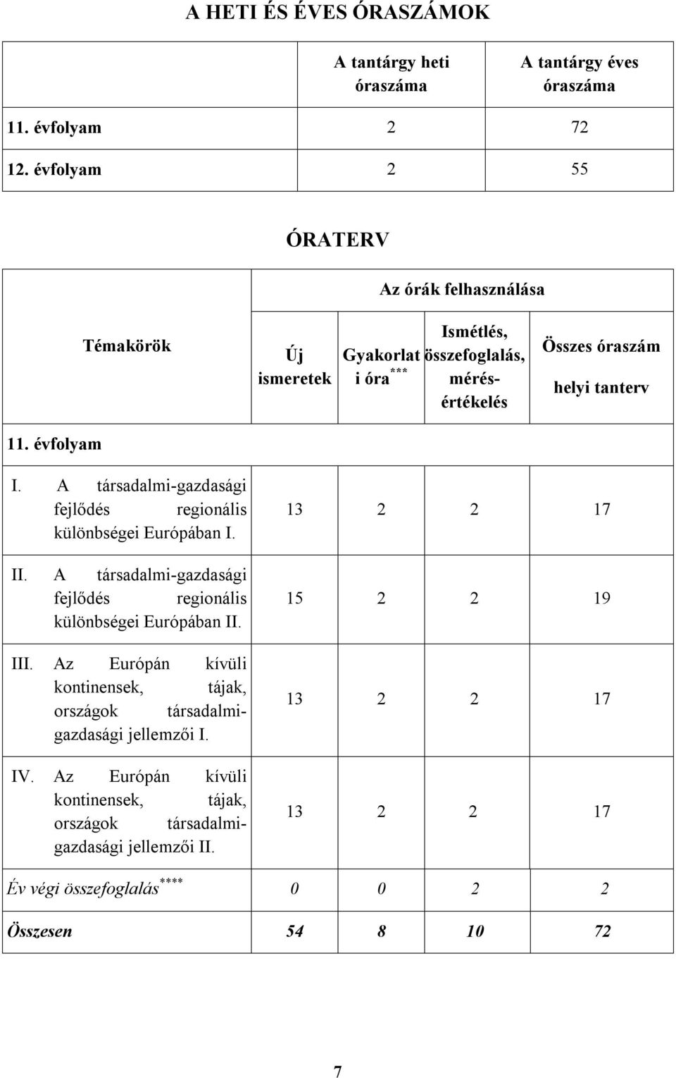 évfolyam I. A társadalmi-gazdasági fejlődés regionális különbségei Európában I. II. A társadalmi-gazdasági fejlődés regionális különbségei Európában II. III.