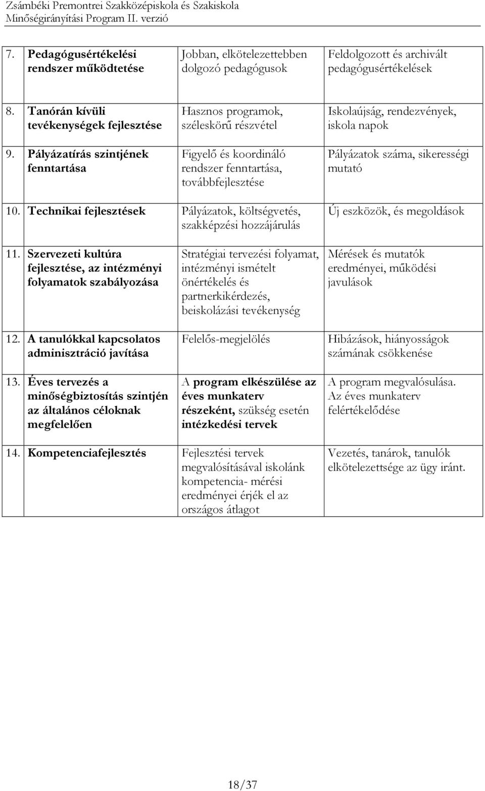 sikerességi mutató 10. Technikai fejlesztések Pályázatok, költségvetés, szakképzési hozzájárulás Új eszközök, és megoldások 11.