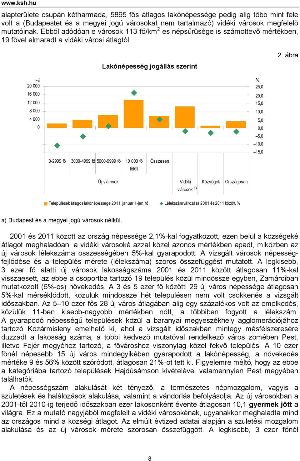 ábra Fő 20 000 16 000 12 000 8 000 4 000 0 % 25,0 20,0 20,0 15,0 10,0 10,0 5,0 5,0 0,0 0,0 5,0 10,0 15,0 0-2999 fő 3000-4999 fő 5000-9999 fő 10 000 fő fölött Összesen Új v árosok Vidéki városoka)