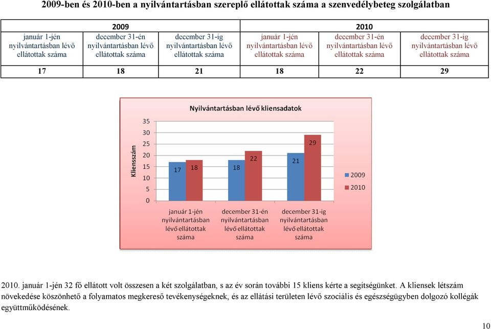 december 31-ig nyilvántartásban lévő ellátottak száma 17 18 21 18 22 29 2010.