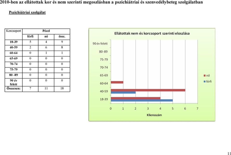 Korcsoport Pécel férfi nő össz.