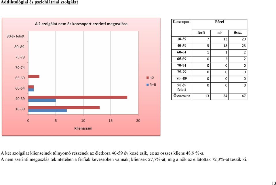 Összesen: 13 34 47 A két szolgálat klienseinek túlnyomó részének az életkora 40-59 év közé esik, ez az összes