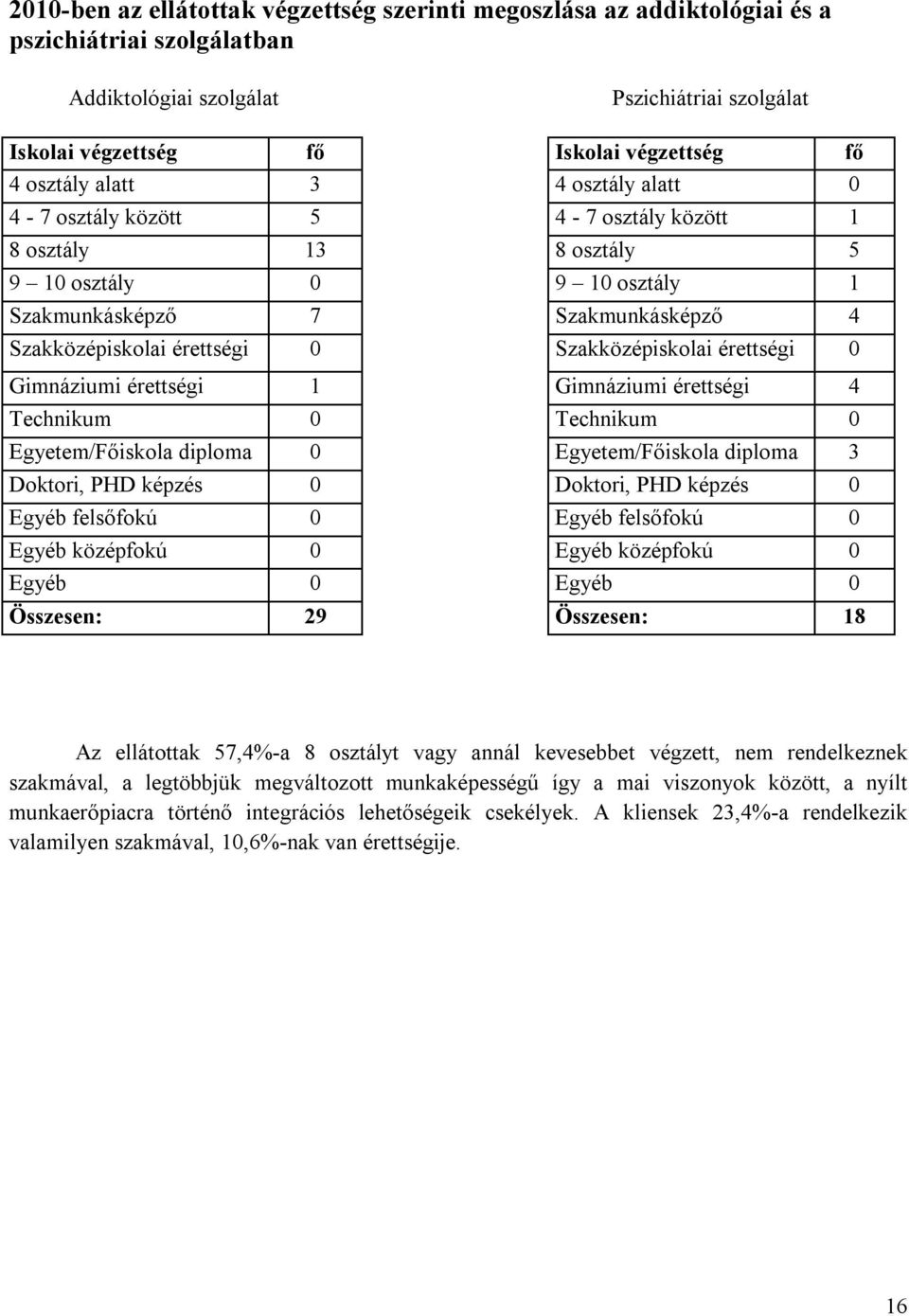 Szakközépiskolai érettségi 0 Gimnáziumi érettségi 1 Gimnáziumi érettségi 4 Technikum 0 Technikum 0 Egyetem/Főiskola diploma 0 Egyetem/Főiskola diploma 3 Doktori, PHD képzés 0 Doktori, PHD képzés 0