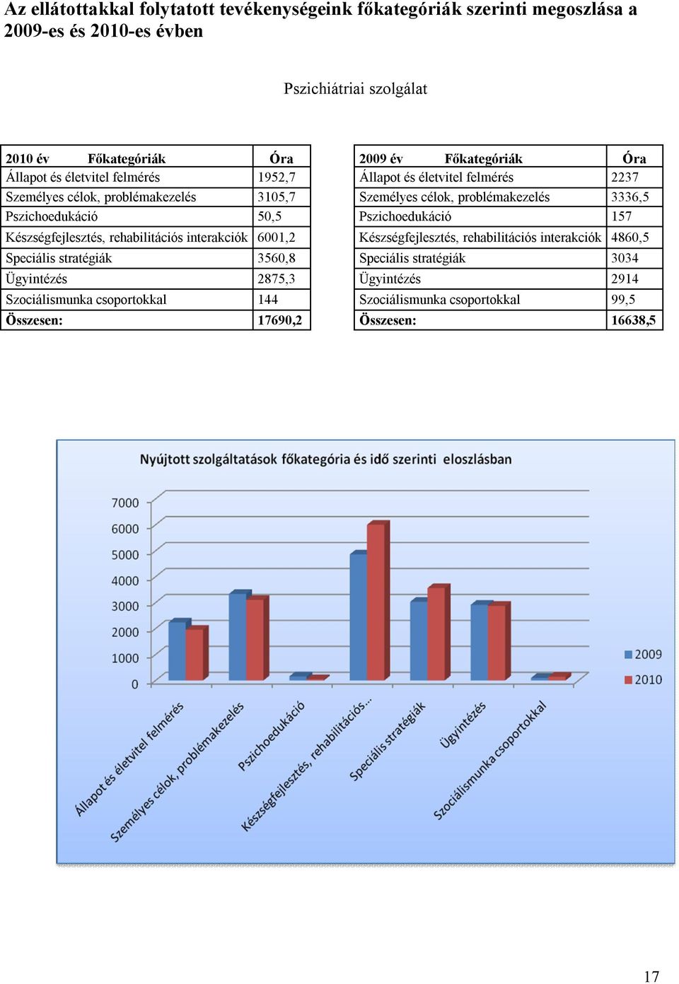 3336,5 Pszichoedukáció 50,5 Pszichoedukáció 157 Készségfejlesztés, rehabilitációs interakciók 6001,2 Készségfejlesztés, rehabilitációs interakciók 4860,5 Speciális