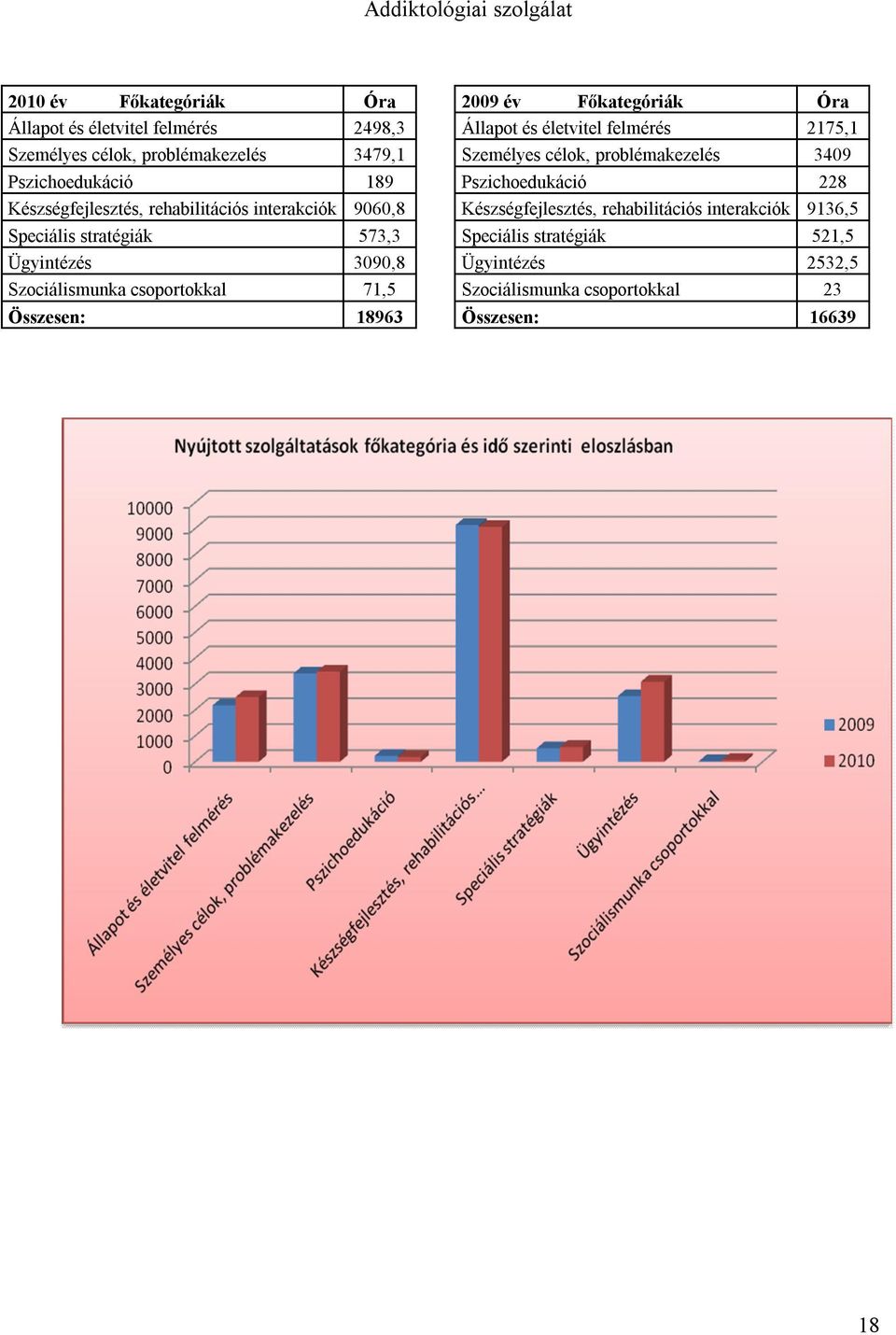 Készségfejlesztés, rehabilitációs interakciók 9060,8 Készségfejlesztés, rehabilitációs interakciók 9136,5 Speciális stratégiák 573,3