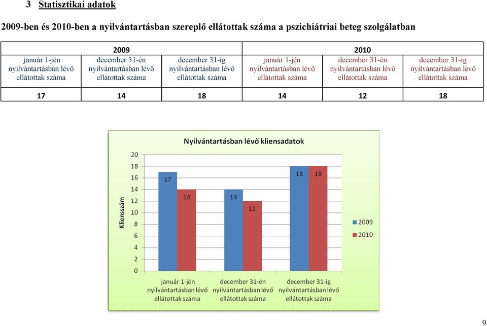 nyilvántartásban lévő nyilvántartásban lévő ellátottak száma ellátottak száma december 31-én nyilvántartásban lévő