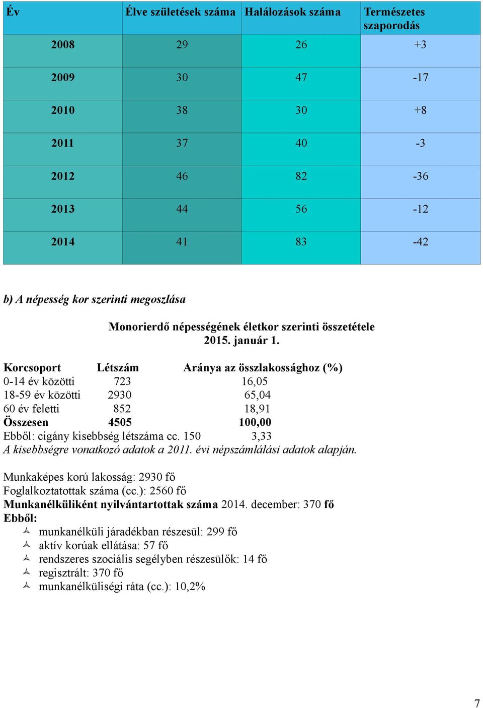 Korcsoport Létszám Aránya az összlakossághoz (%) 0-14 év közötti 723 16,05 18-59 év közötti 2930 65,04 60 év feletti 852 18,91 Összesen 4505 100,00 Ebből: cigány kisebbség létszáma cc.