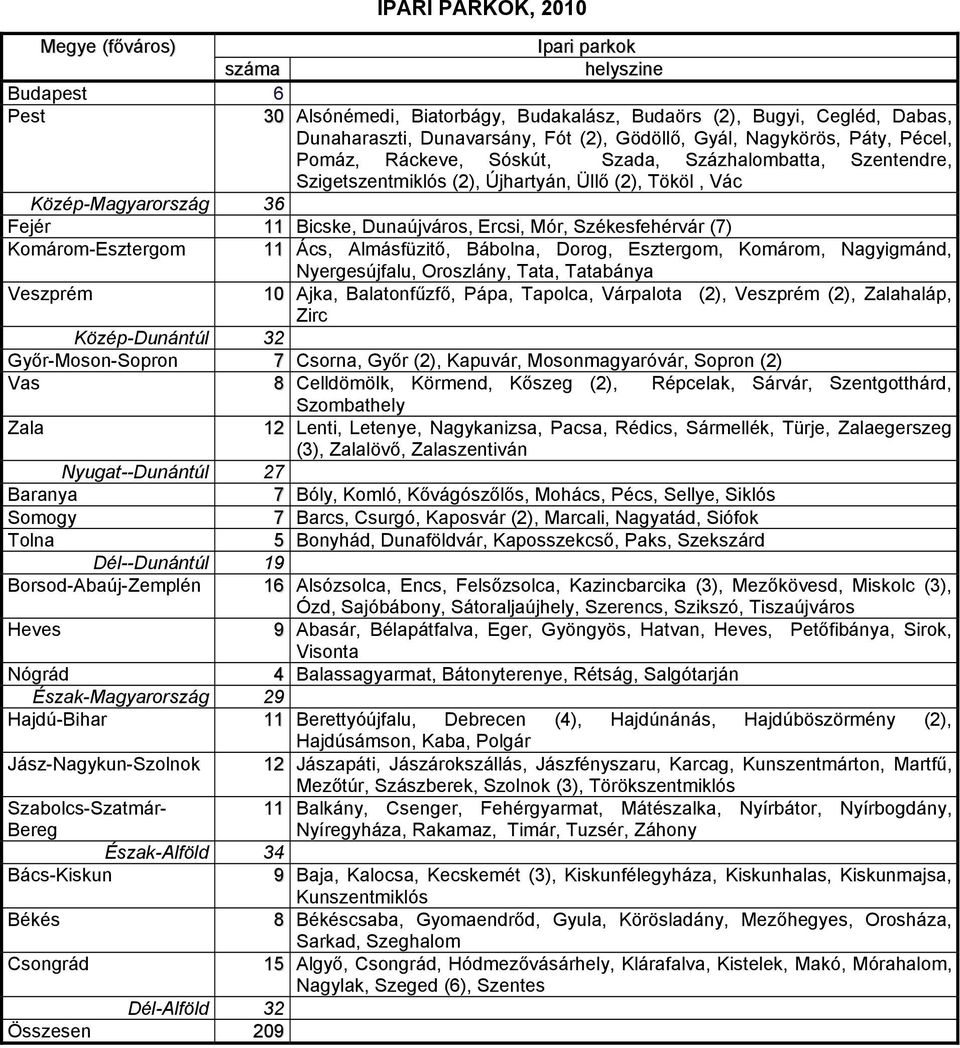 Ercsi, Mór, Székesfehérvár (7) Komárom-Esztergom 11 Ács, Almásfüzitő, Bábolna, Dorog, Esztergom, Komárom, Nagyigmánd, Nyergesújfalu, Oroszlány, Tata, Tatabánya Veszprém 10 Ajka, Balatonfűzfő, Pápa,