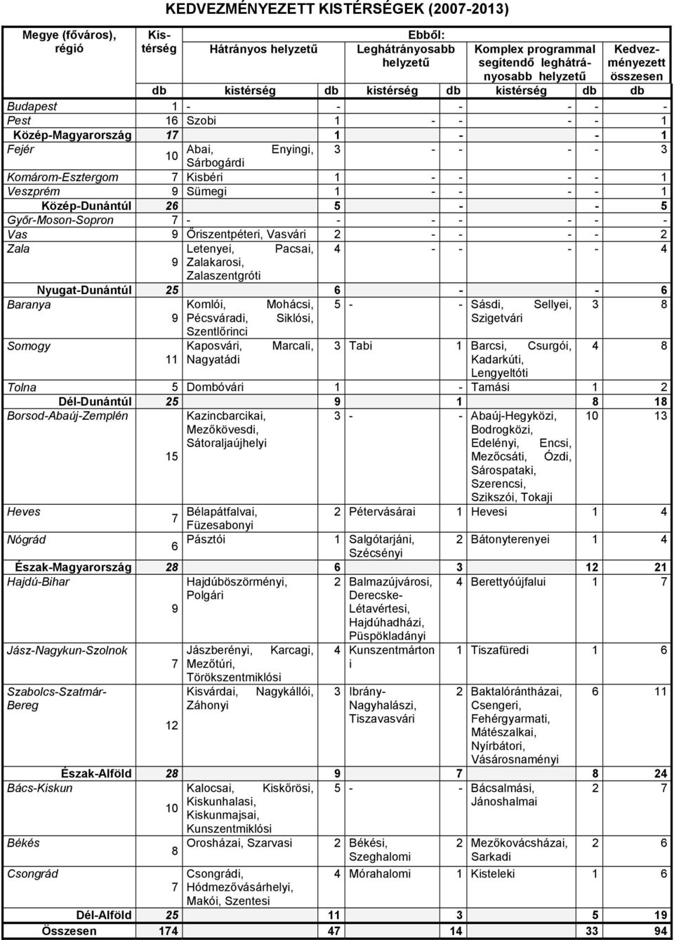 Kisbéri 1 - - - - 1 Veszprém 9 Sümegi 1 - - - - 1 Közép-Dunántúl 26 5 - - 5 Győr-Moson-Sopron 7 - - - - - - - Vas 9 Őriszentpéteri, Vasvári 2 - - - - 2 Zala Letenyei, Pacsai, 4 - - - - 4 9