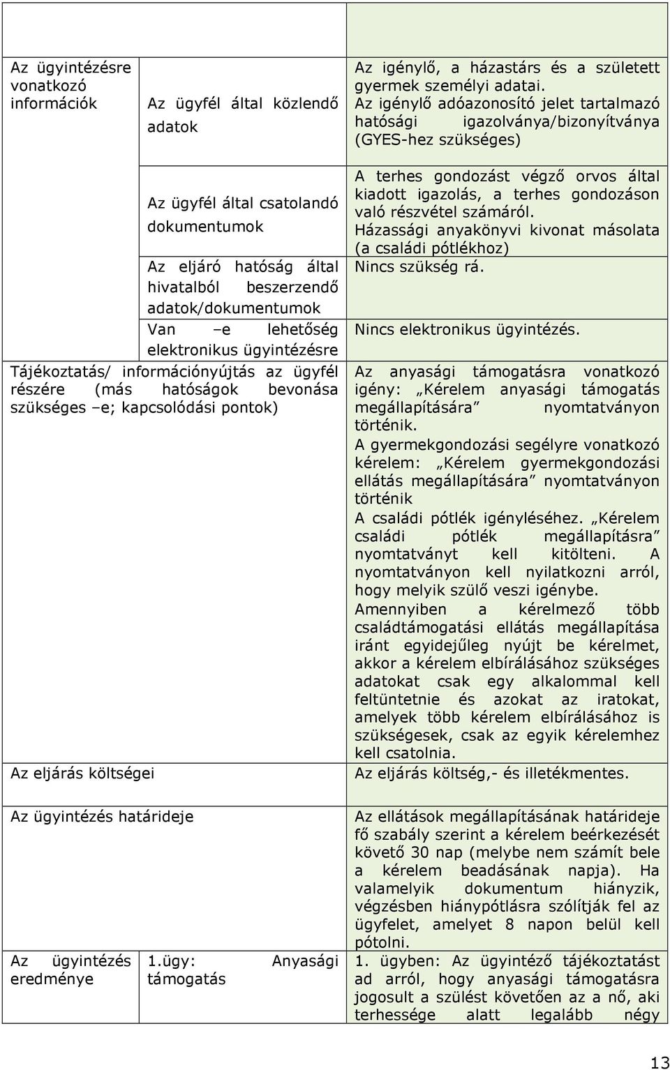 Van e lehetőség elektronikus ügyintézésre Tájékoztatás/ információnyújtás az ügyfél részére (más hatóságok bevonása szükséges e; kapcsolódási pontok) Az eljárás költségei A terhes gondozást végző