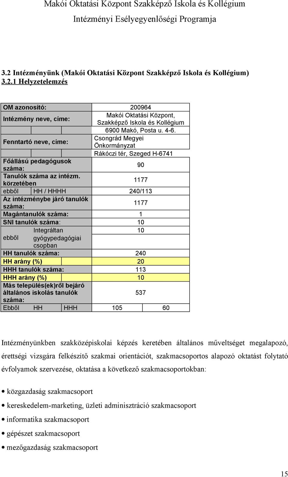 körzetében 1177 ebből HH / HHHH 240/113 Az intézménybe járó tanulók száma: 1177 Magántanulók száma: 1 SNI tanulók száma: 10 Integráltan 10 ebből gyógypedagógiai csopban HH tanulók száma: 240 HH arány