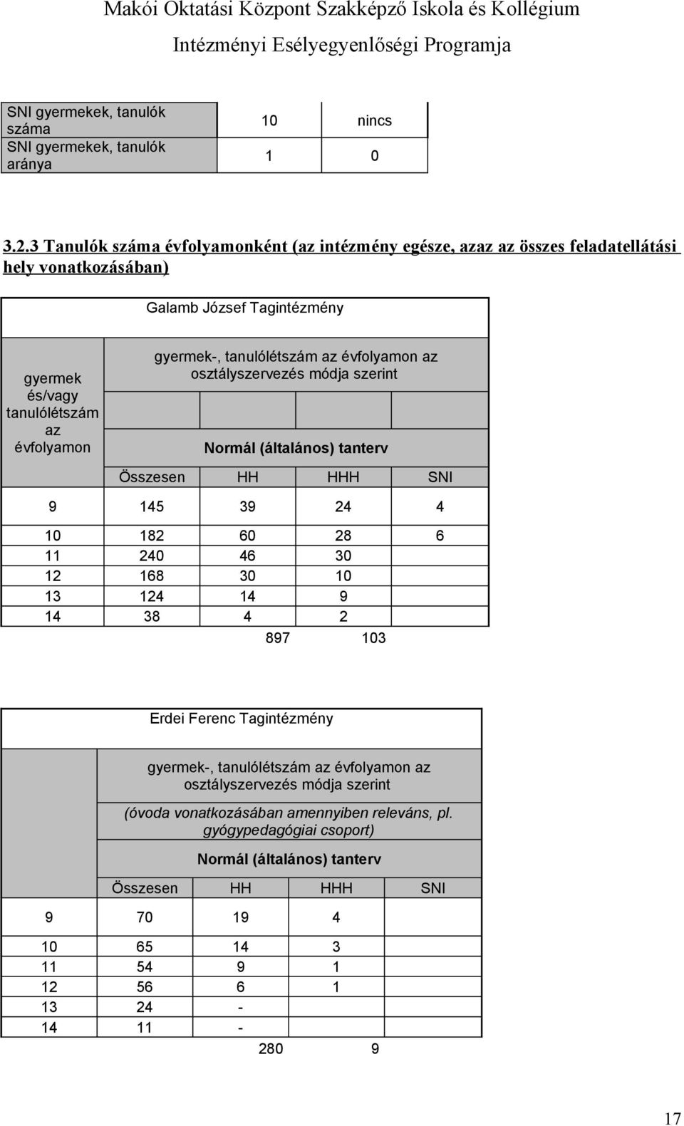 gyermek-, tanulólétszám az évfolyamon az osztályszervezés módja szerint Normál (általános) tanterv Összesen HH HHH SNI 9 145 39 24 4 10 182 60 28 6 11 240 46 30 12 168 30 10 13 124 14