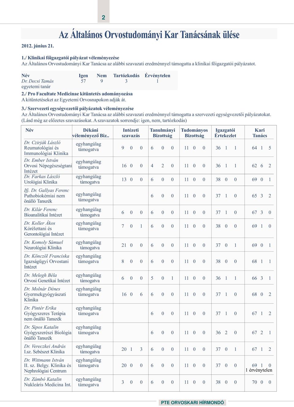 Név Igen Nem Tartózkodás Érvénytelen Dr. Decsi Tamás 57 9 3 