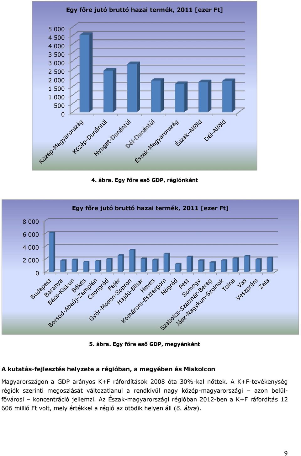 Egy főre eső GDP, megyénként A kutatás-fejlesztés helyzete a régióban, a megyében és Miskolcon Magyarországon a GDP arányos K+F ráfordítások 2008 óta 30%-kal nőttek.