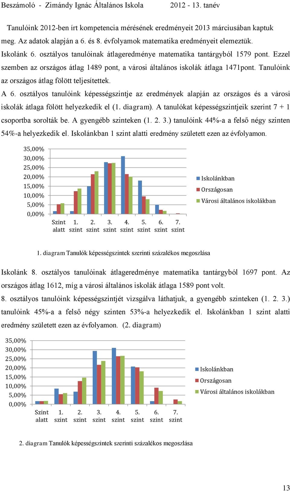 Tanulóink az országos átlag fölött teljesítettek. A 6. osztályos tanulóink képességszintje az eredmények alapján az országos és a városi iskolák átlaga fölött helyezkedik el (1. diagram).