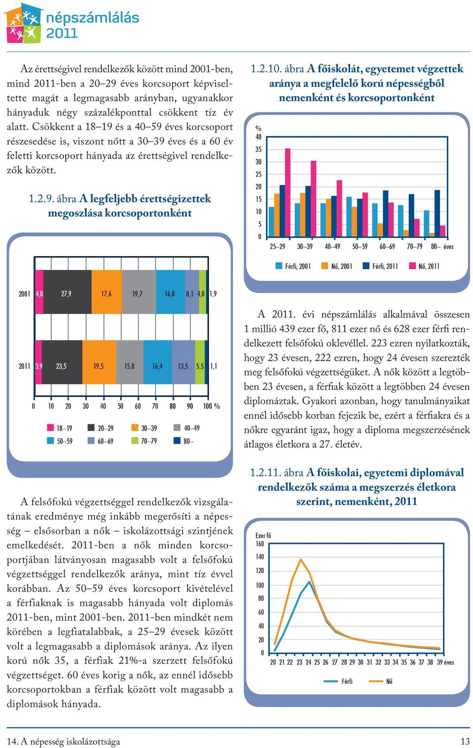 2.10. ábra A főiskolát, egyetemet végzettek aránya a megfelelő korú népességből nemenként és korcsoportonként % 40 35 30 25 20 15 10 5 0 25 29 30 39 40 49 50 59 60 69 70 79 80 éves Férfi, 2001 Nő,