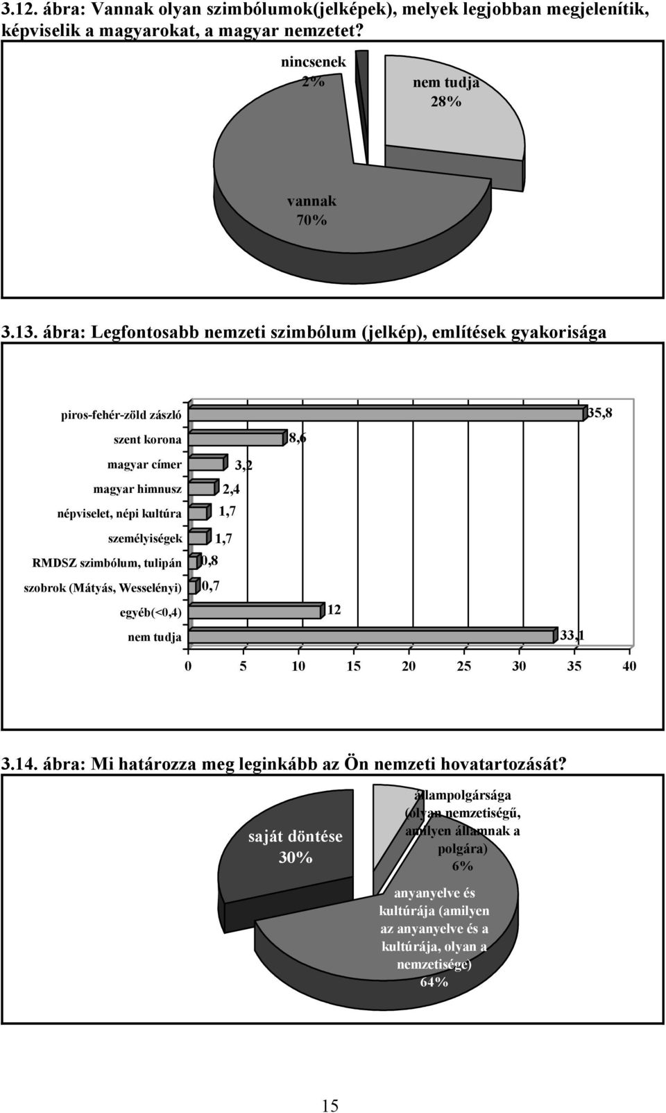 szimbólum, tulipán szobrok (Mátyás, Wesselényi) egyéb(<0,4) nem tudja 3,2 2,4 1,7 1,7 0,8 0,7 8,6 12 33,1 35,8 0 5 10 15 20 25 30 35 40 3.14.