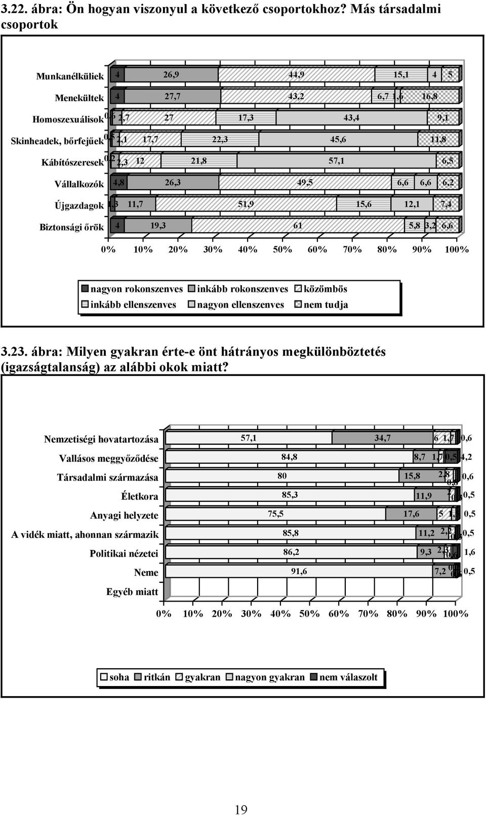 Kábítószeresek 0,2 2,3 12 21,8 57,1 6,5 Vállalkozók 4,8 26,3 49,5 6,6 6,6 6,2 Újgazdagok 1,3 11,7 51,9 15,6 12,1 7,4 Biztonsági őrök 4 19,3 61 5,8 3,2 6,6 0% 10% 20% 30% 40% 50% 60% 70% 80% 90% 100%