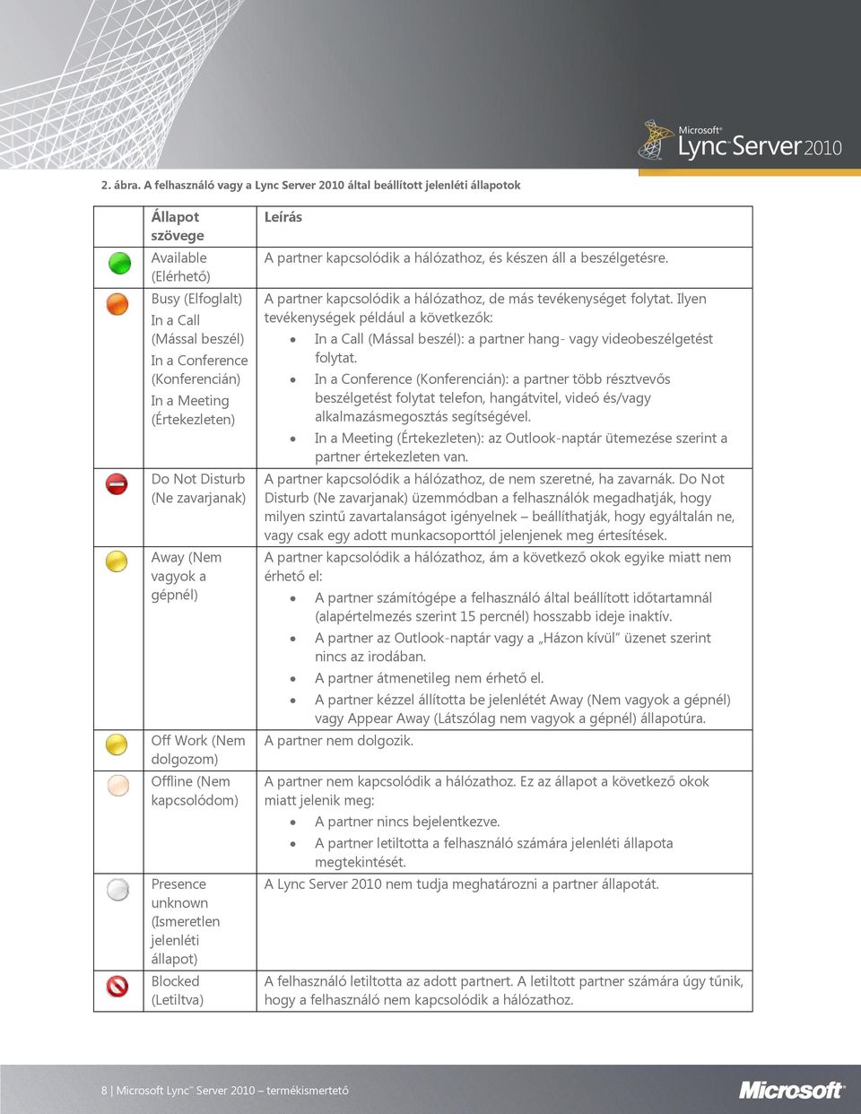 (Értekezleten) Do Not Disturb (Ne zavarjanak) Away (Nem vagyok a gépnél) Off Work (Nem dolgozom) Offline (Nem kapcsolódom) Presence unknown (Ismeretlen jelenléti állapot) Blocked (Letiltva) Leírás A