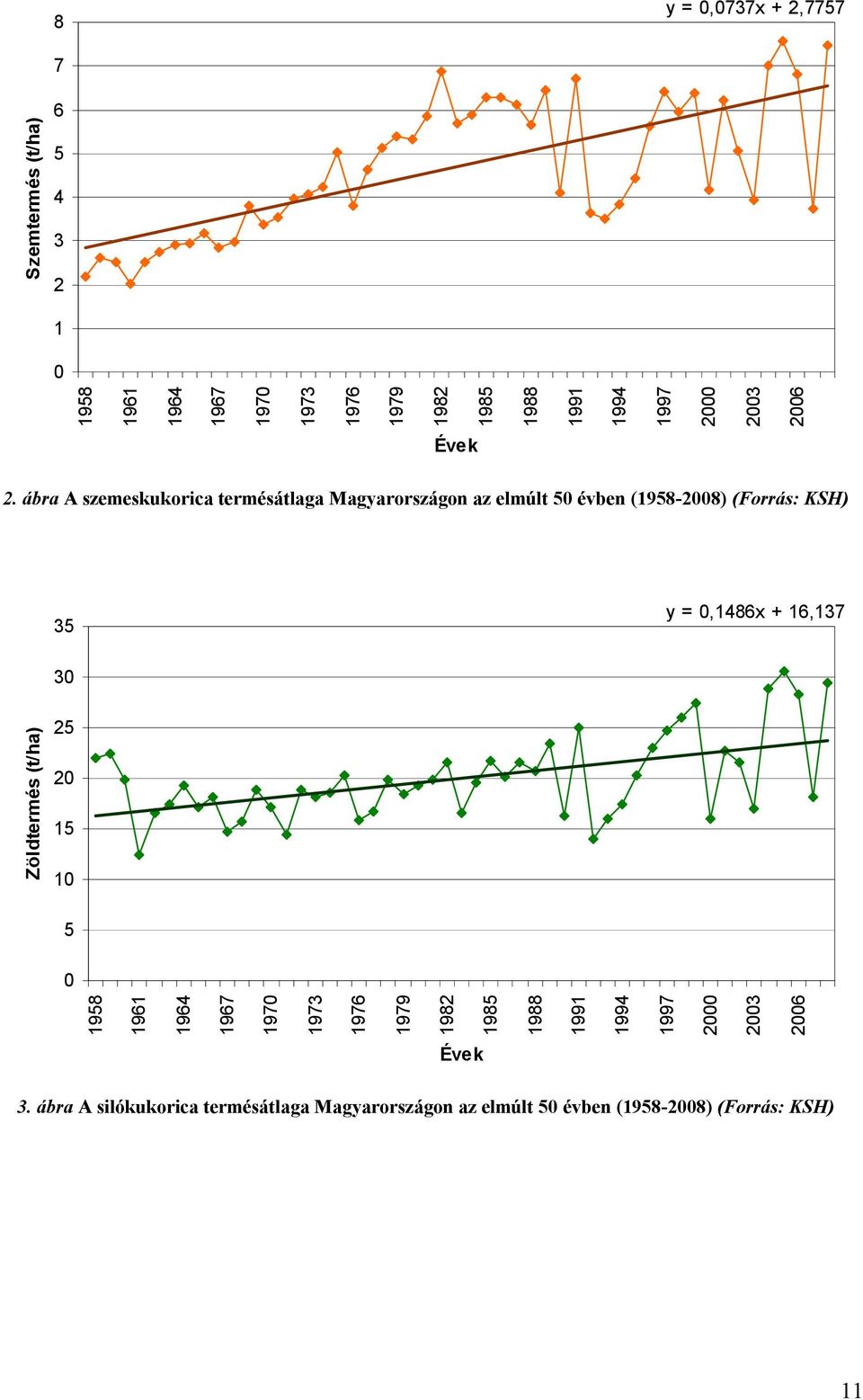 ábra A szemeskukorica termésátlaga Magyarországon az elmúlt 50 évben (1958-2008) (Forrás: KSH) 35 y = 0,1486x + 16,137