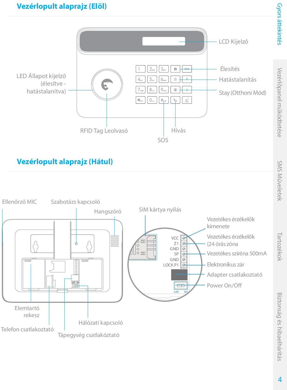 SOS Hívás SIM kártya nyílás VCC Z1 GND SP GND LOCK P1 LCD Kijelző Élesítés Hatástalanítás Stay (Otthoni Mód) Vezetékes