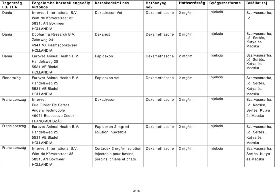 Gyógyszerforma Célállat faj Dexadreson Vet Ló Dexaject Rapidexon Rapidexon vet Dexadreson Ló, Kecske, Sertés, Kutya és Rapidexon