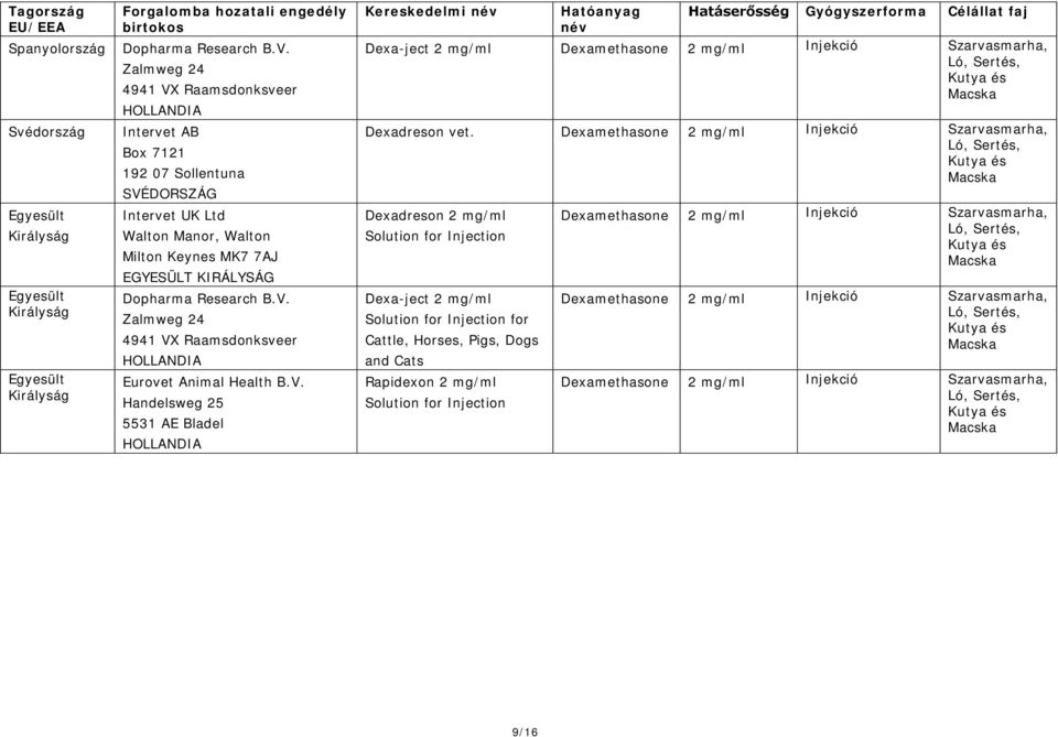 KIRÁLYSÁG Kereskedelmi név Hatóanyag név Hatáserősség Gyógyszerforma Célállat faj Dexa-ject 2 mg/ml Dexadreson vet.