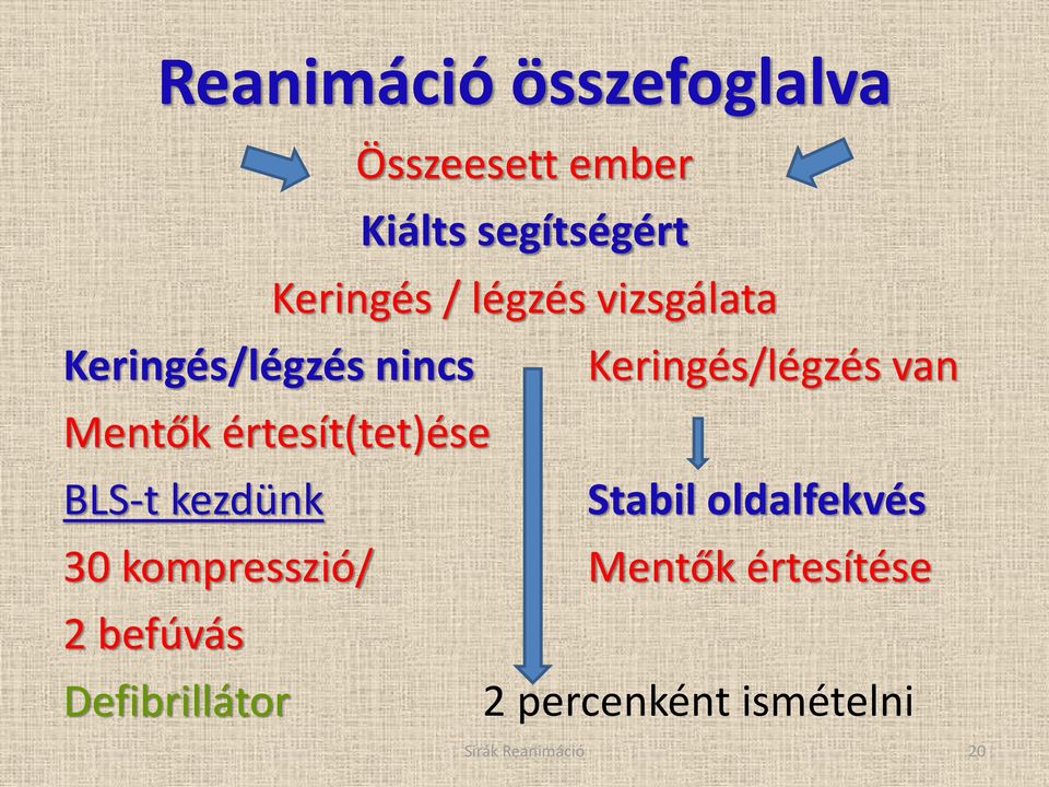 értesít(tet)ése BLS-t kezdünk Stabil oldalfekvés 30 kompresszió/ Mentők