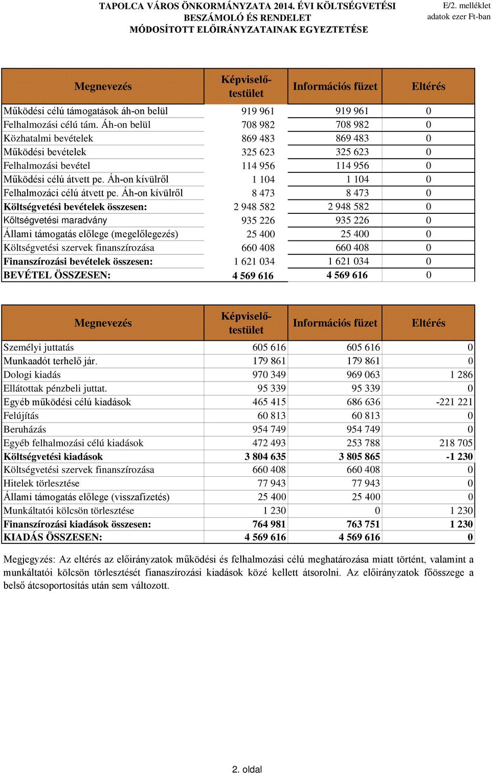 Áh-on belül 708 982 708 982 0 Közhatalmi bevételek 869 483 869 483 0 Működési bevételek 325 623 325 623 0 Felhalmozási bevétel 114 956 114 956 0 Működési célú átvett pe.