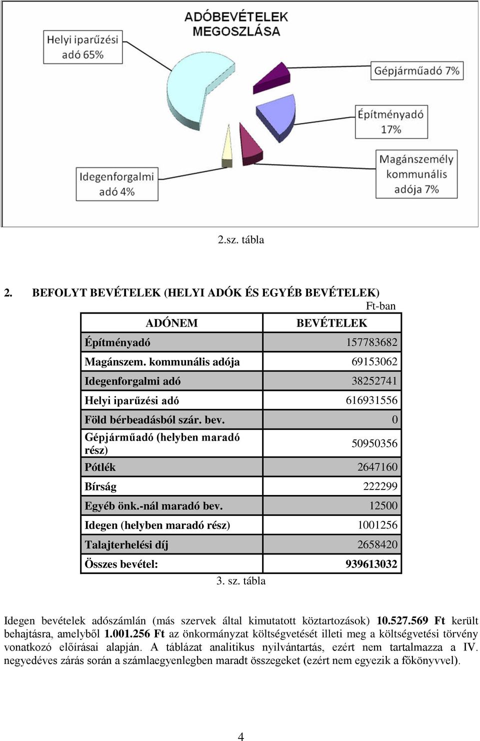 -nál maradó bev. 12500 Idegen (helyben maradó rész) 1001256 Talajterhelési díj 2658420 Összes bevétel: 939613032 3. sz.