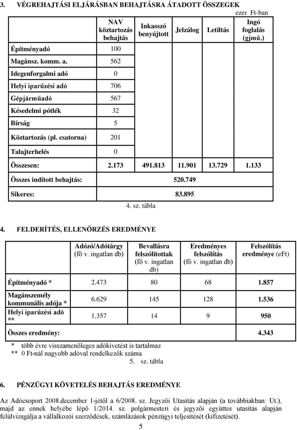 133 Összes indított behajtás: 520.749 Sikeres: 83.895 4. sz. tábla 4. FELDERÍTÉS, ELLENŐRZÉS EREDMÉNYE Adózó/Adótárgy (fő v. ingatlan db) Bevallásra felszólítottak (fő v.