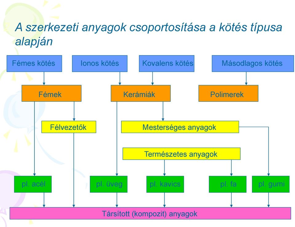 Kerámiák Polimerek Félvezetők Mesterséges anyagok Természetes