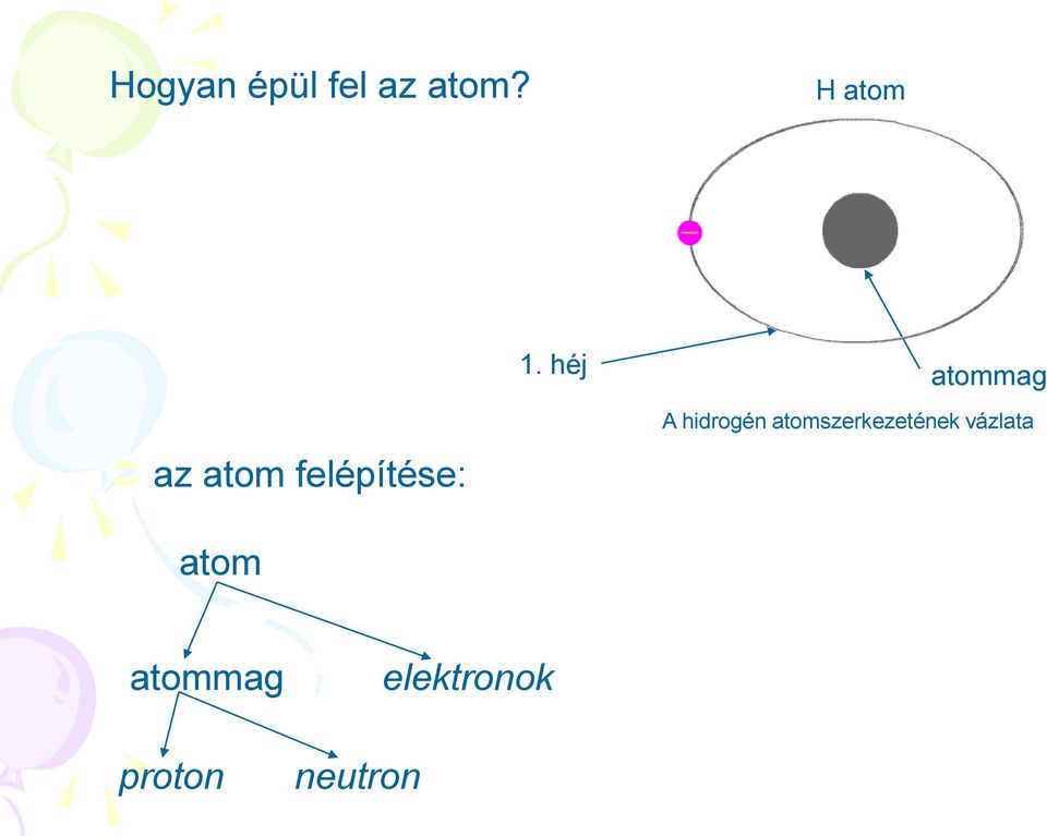 hidrogén atomszerkezetének vázlata