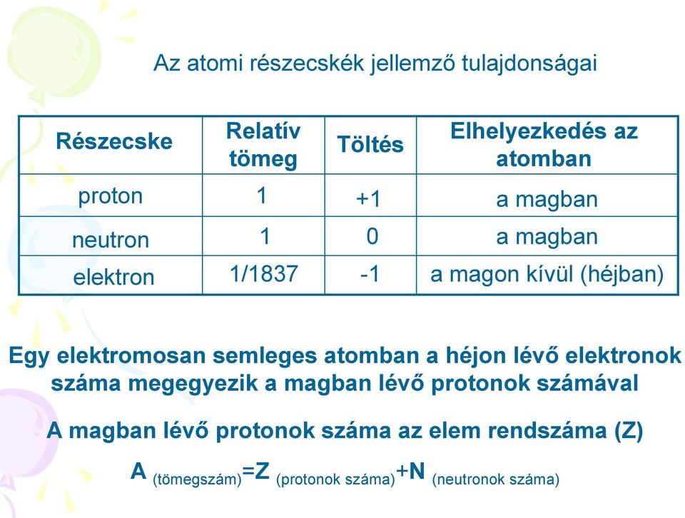 elektromosan semleges atomban a héjon lévő elektronok száma megegyezik a magban lévő protonok