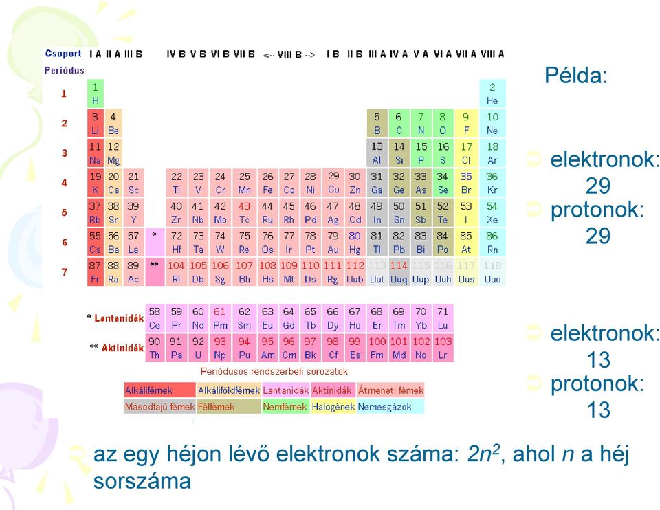 az egy héjon lévő elektronok