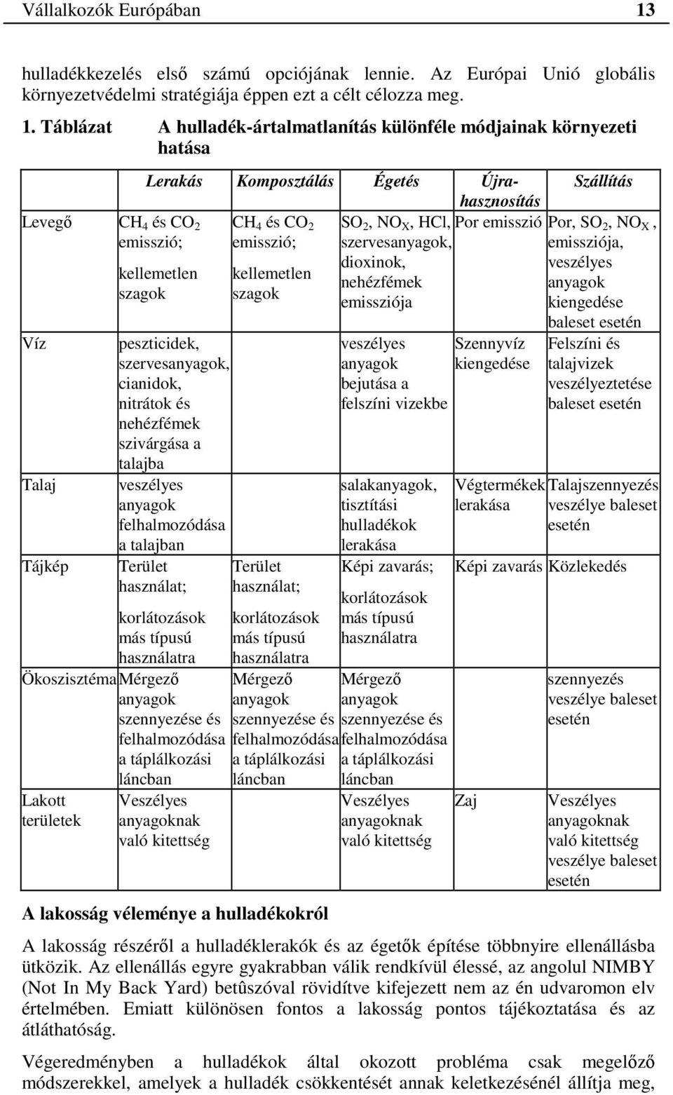 Táblázat A hulladék-ártalmatlanítás különféle módjainak környezeti hatása Levegő CH 4 és CO 2 emisszió; Víz Talaj Tájkép Lerakás Komposztálás Égetés Újrahasznosítás CH 4 és CO 2 SO 2, NO X, HCl,