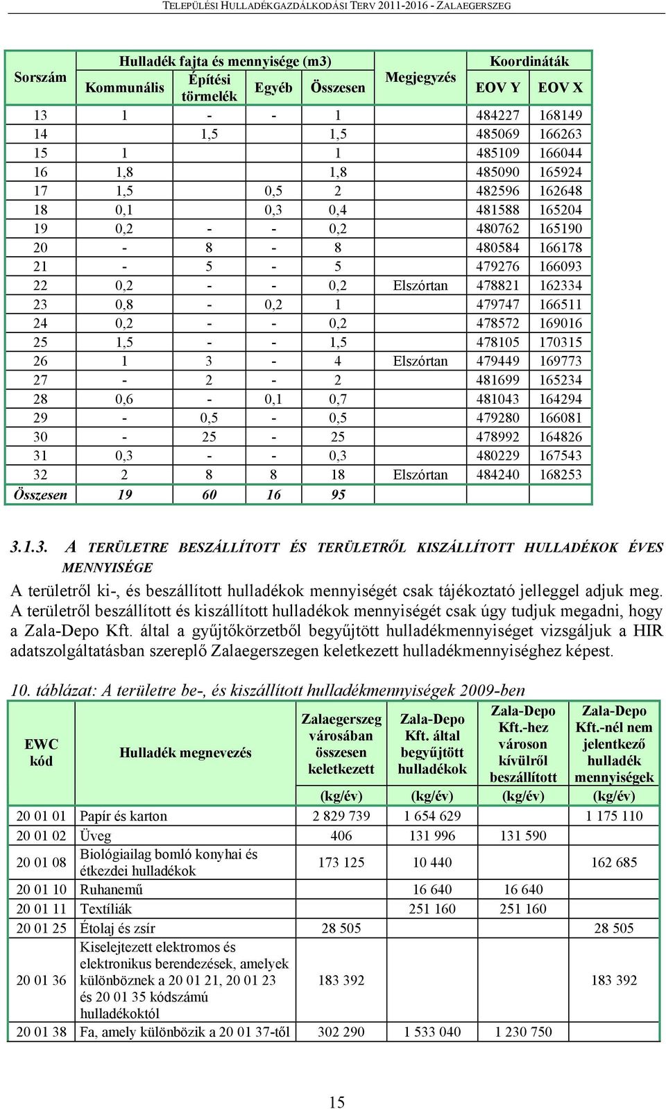 1 479747 166511 24 0,2 - - 0,2 478572 169016 25 1,5 - - 1,5 478105 170315 26 1 3-4 Elszórtan 479449 169773 27-2 - 2 481699 165234 28 0,6-0,1 0,7 481043 164294 29-0,5-0,5 479280 166081 30-25 - 25