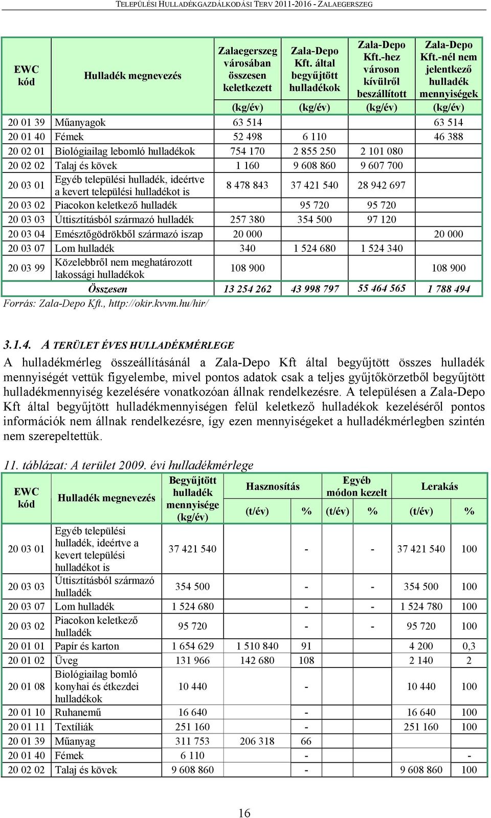 2 101 080 20 02 02 Talaj és kövek 1 160 9 608 860 9 607 700 20 03 01 Egyéb települési hulladék, ideértve a kevert települési hulladékot is 8 478 843 37 421 540 28 942 697 20 03 02 Piacokon keletkező