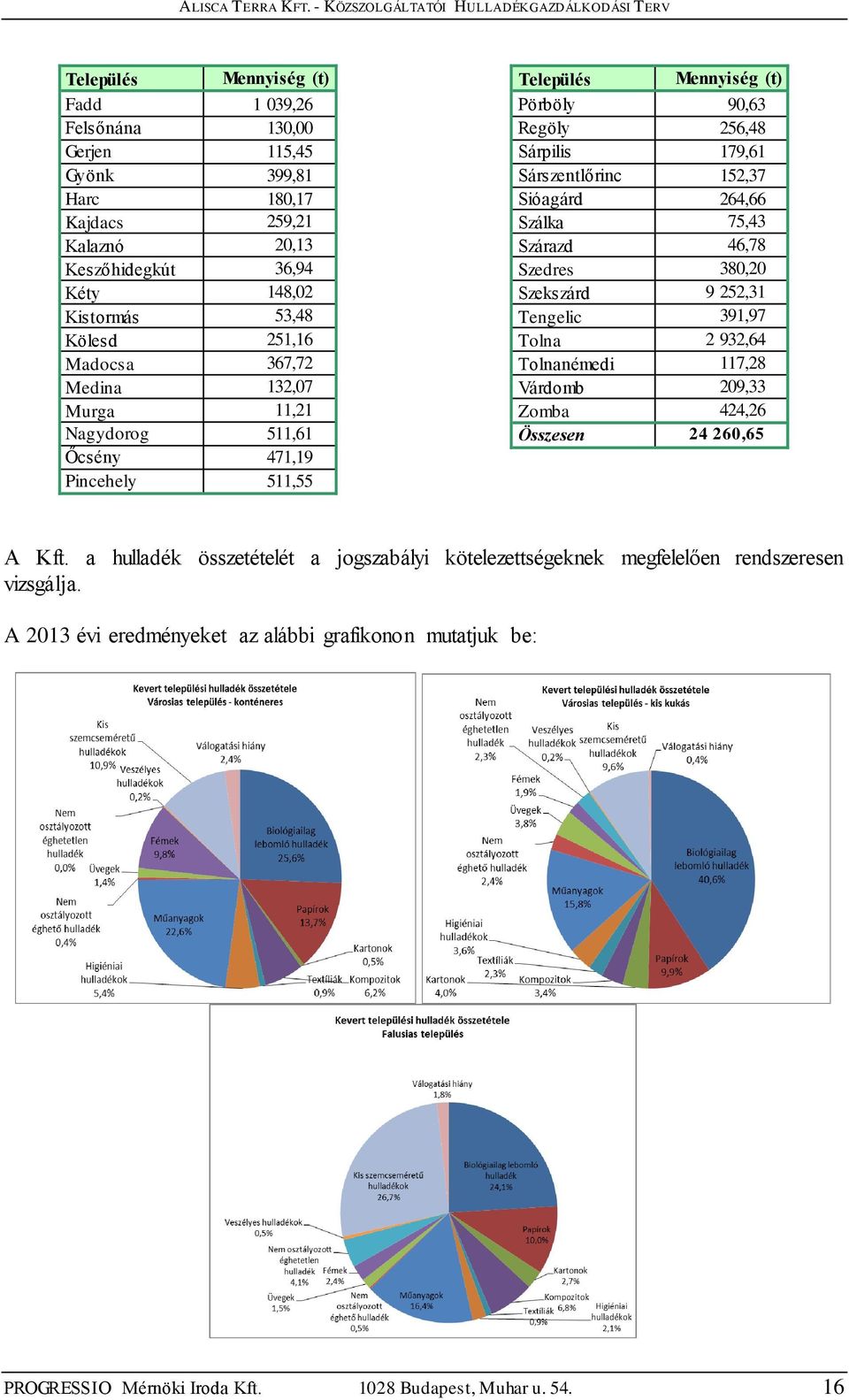 264,66 Szálka 75,43 Szárazd 46,78 Szedres 380,20 Szekszárd 9 252,31 Tengelic 391,97 Tolna 2 932,64 Tolnanémedi 117,28 Várdomb 209,33 Zomba 424,26 Összesen 24 260,65 A Kft.