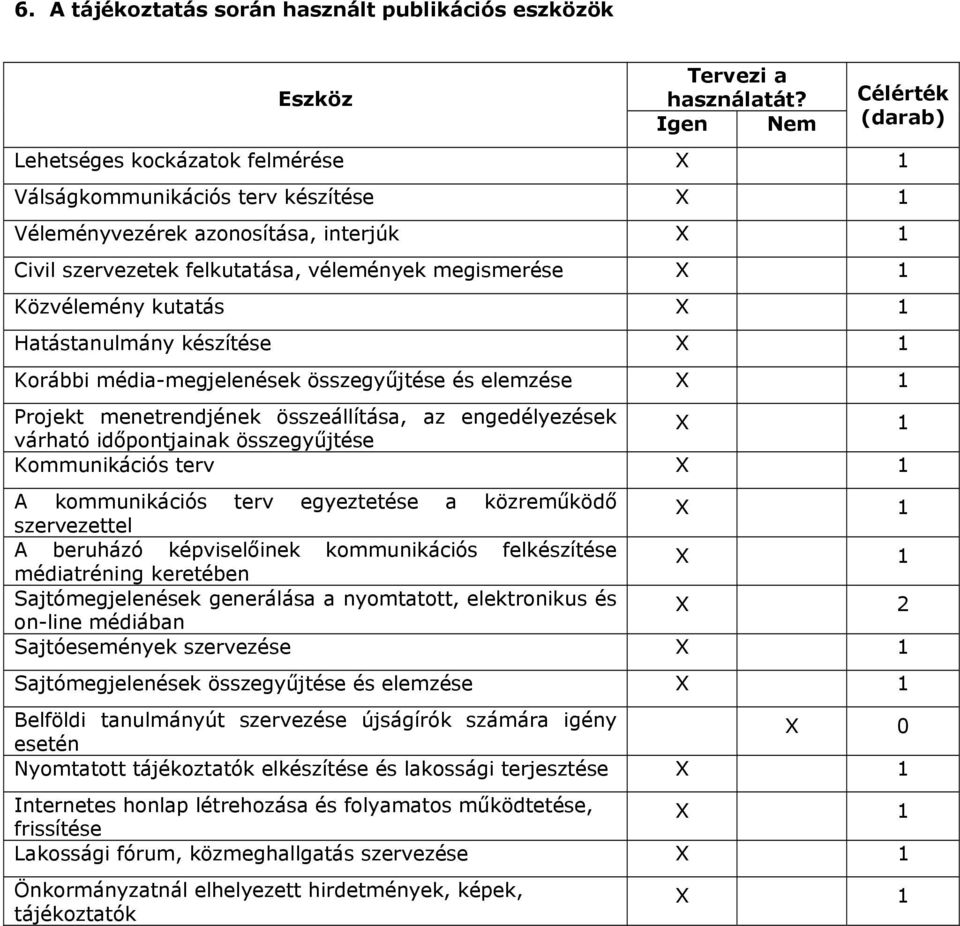 1 Közvélemény kutatás X 1 Hatástanulmány készítése X 1 Korábbi média-megjelenések összegyűjtése és elemzése X 1 Projekt menetrendjének összeállítása, az engedélyezések várható időpontjainak